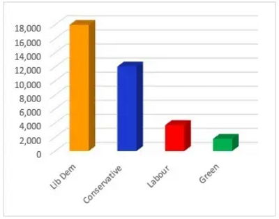 North Shropshire Result